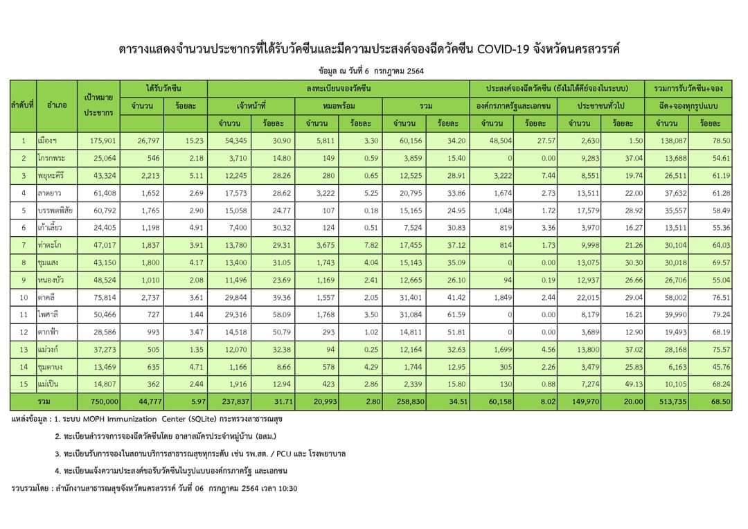 นครสวรรค์-โควิด-19 ติดเพิ่มอีก 53 ราย ส่วนวัคซีนยังสับสน ไม่มาตามนัดหมาย