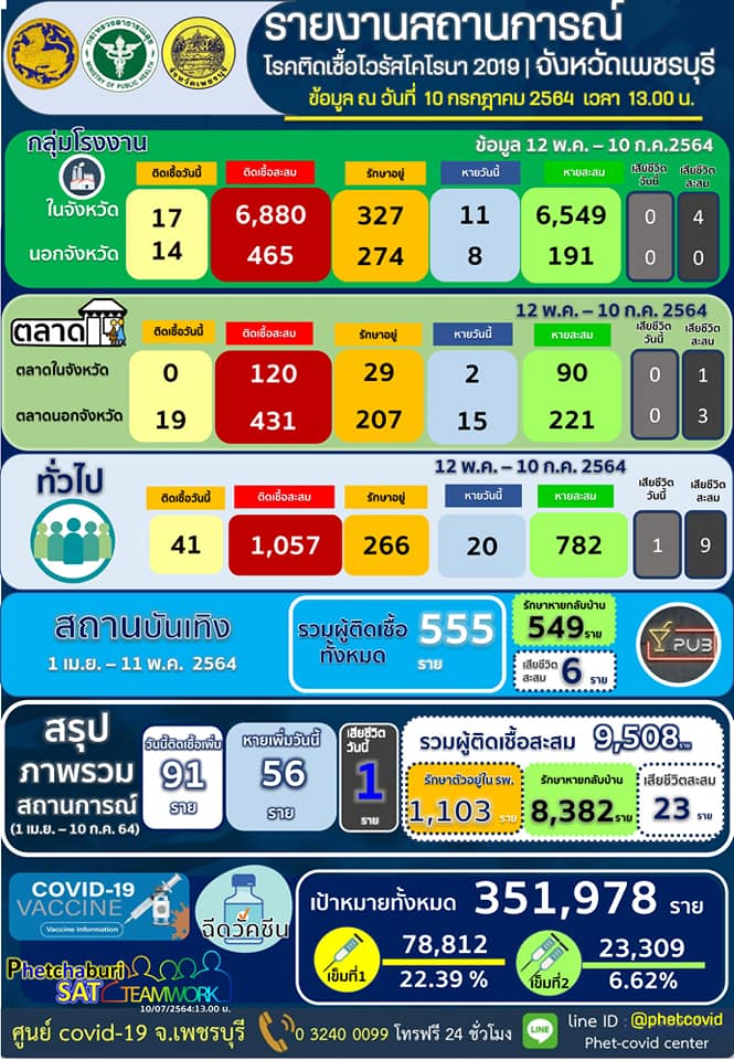 เพชรบุรี-ยกระดับการตรวจกลุ่มที่มีความเสี่ยงสูง จัดสายตรวจกลุ่มมั่วสุม