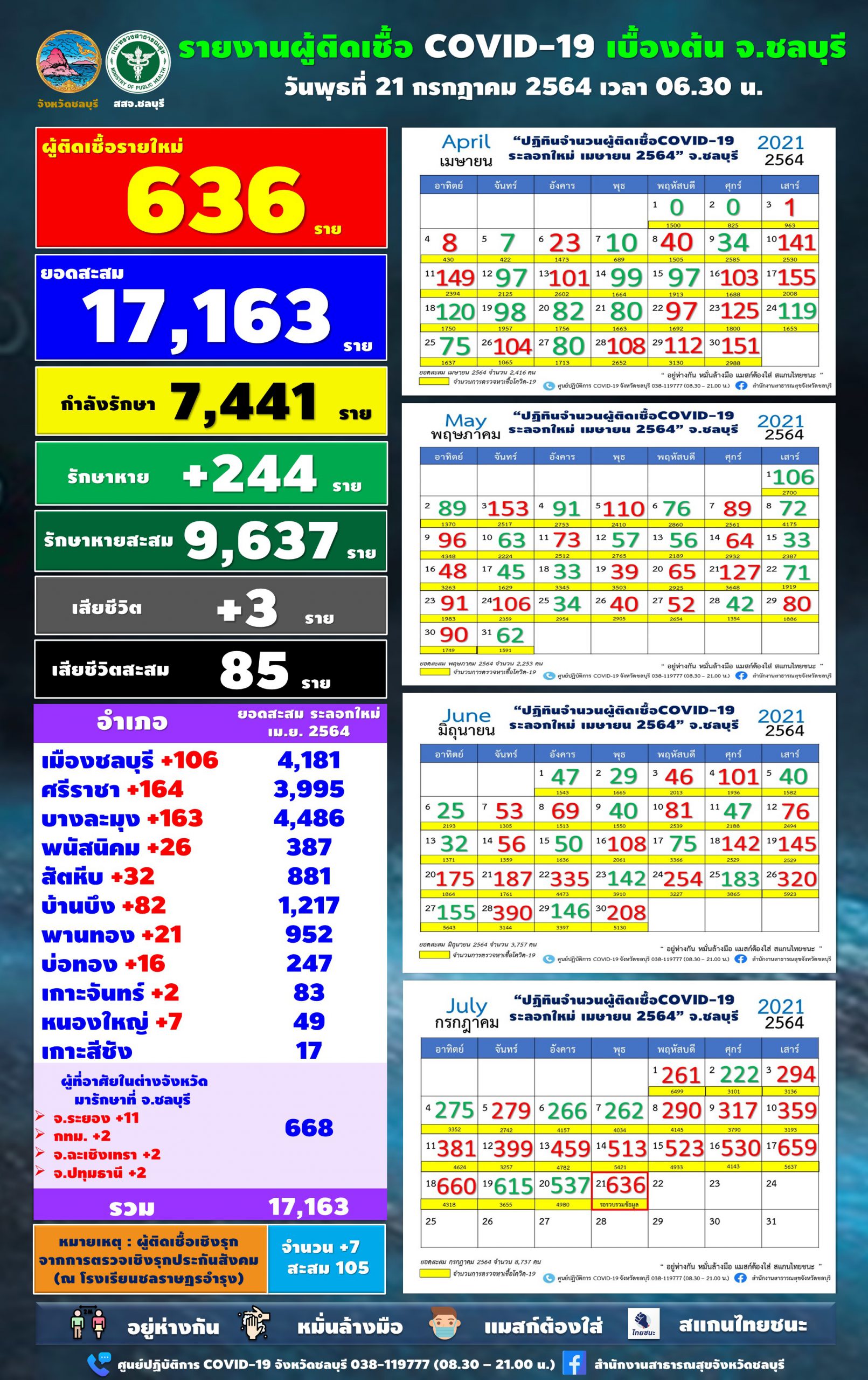 ชลบุรี-โควิดยอดพุ่ง 636 ราย ศรีราชาแชมป์ 164 ราย สัตหีบ 32 ราย