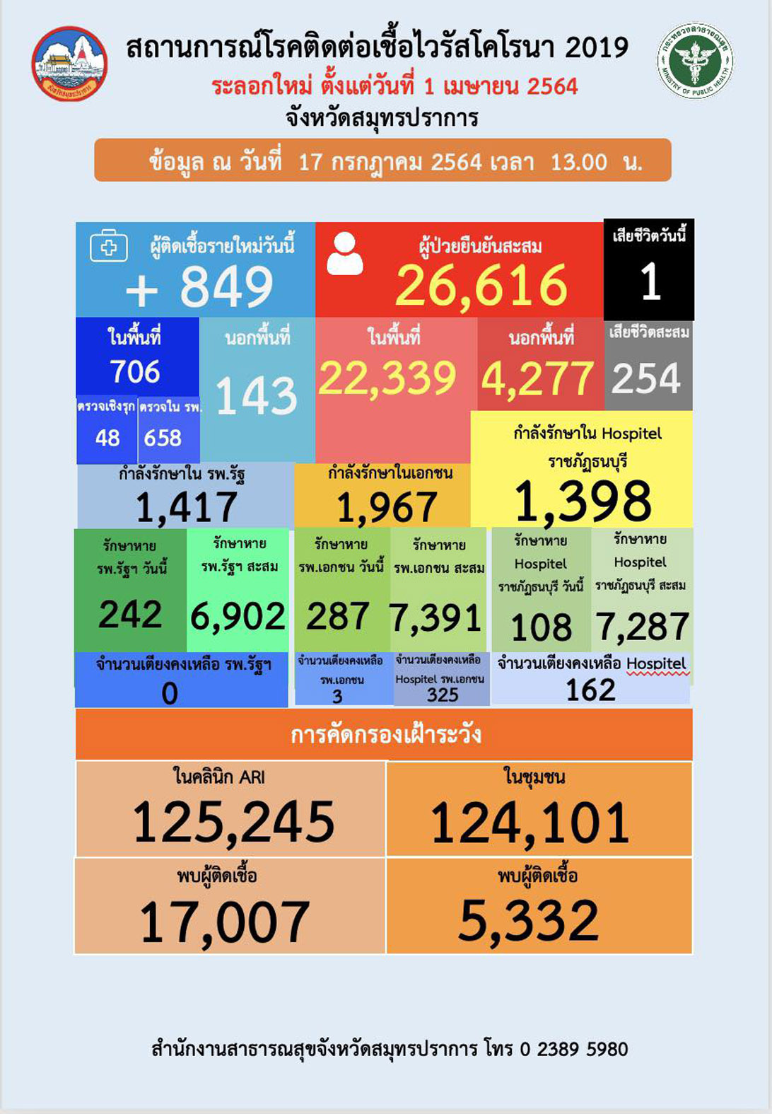 สมุทรปราการ-ผู้ป่วยติดเชื้อวันนี้ 849 ราย คลัสเตอร์ใหม่โรงพยาบาลเอกชนเจ้าหน้าที่ติดเชื้อหลายราย