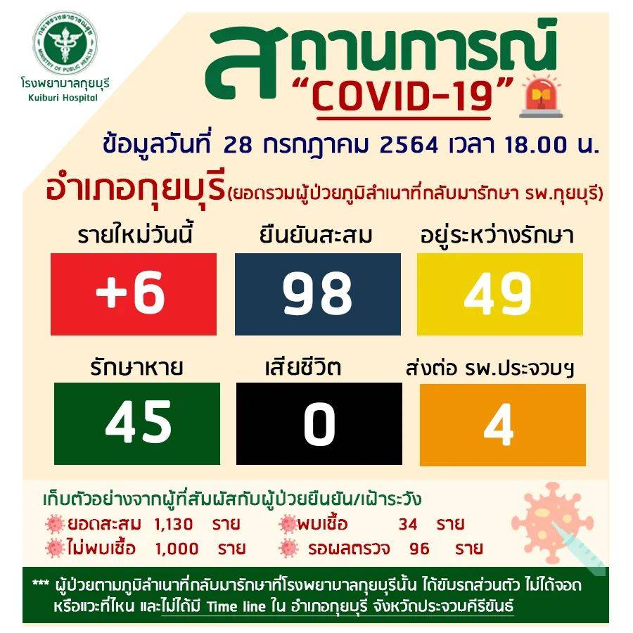 ประจวบคีรีขันธ์- แม่ลูกติดโควิดจากสมุทรปราการ กลับมารักษาที่ รพ.บ้านเกิด