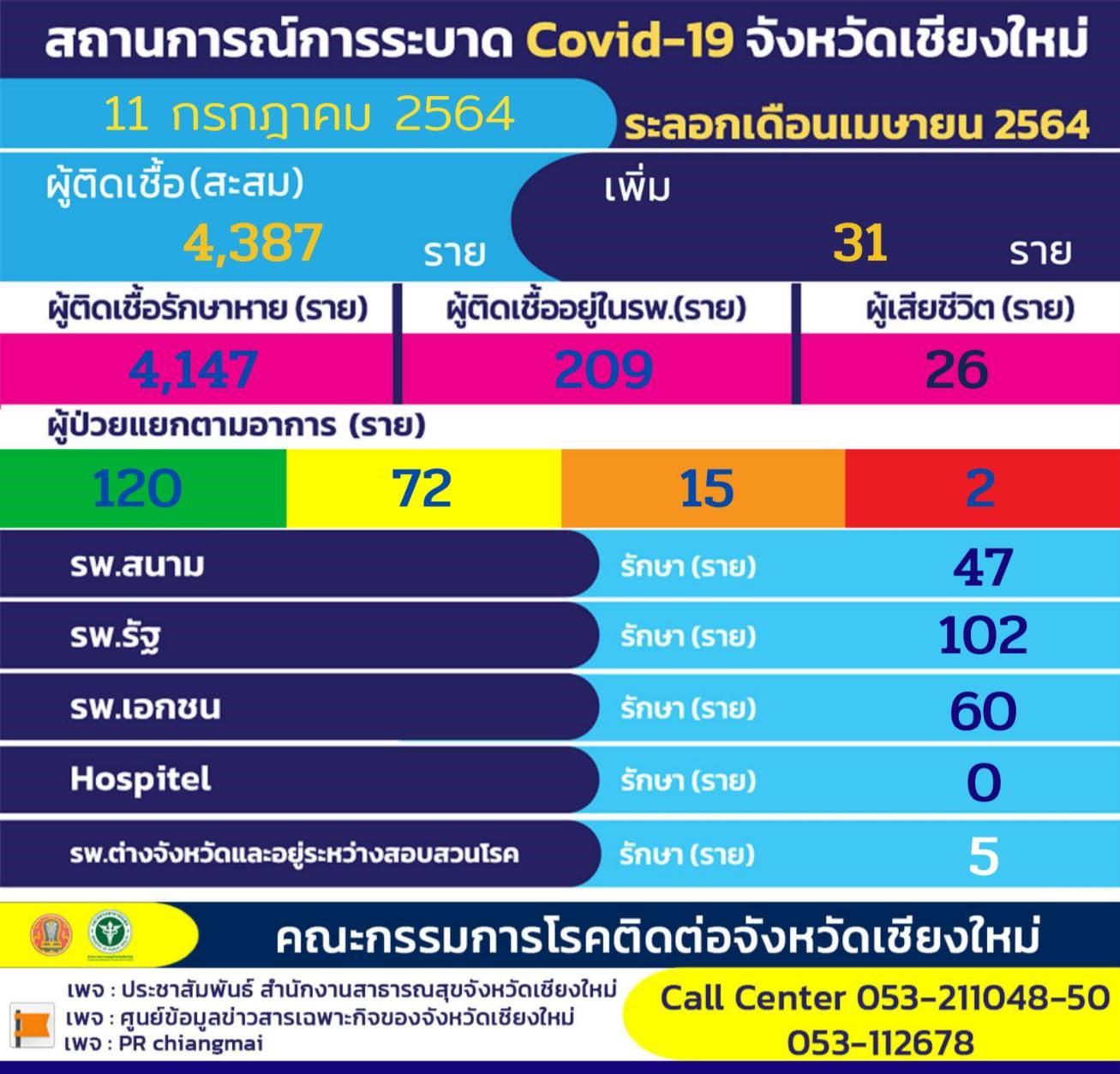 เชียงใหม่-เฝ้าระวังคลัสเตอร์โรงงานขนมปังและไซต์งานก่อสร้างหลังยังพบผู้ติดเชื้อเพิ่มต่อเนื่อง