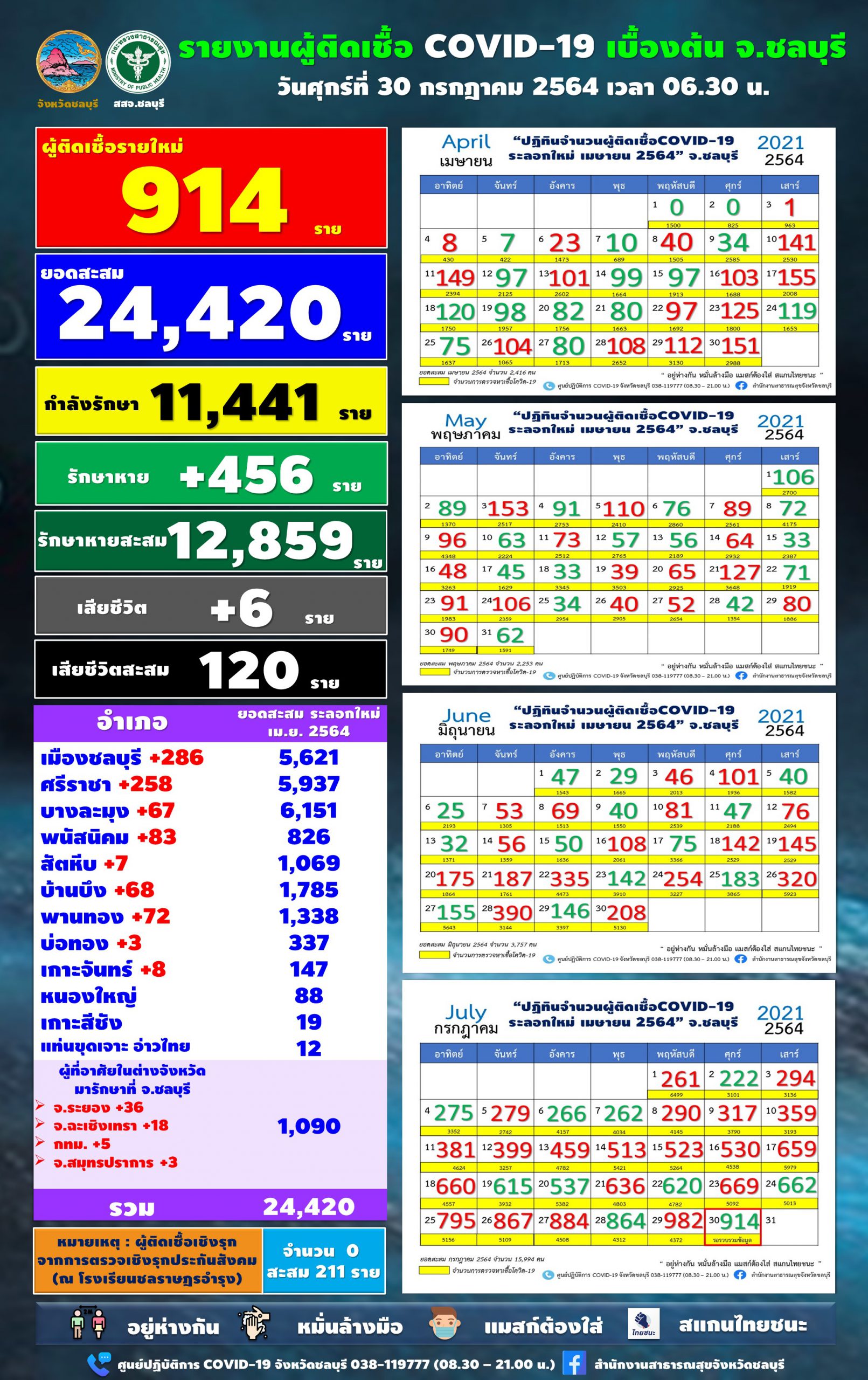 โควิดชลบุรี ยังพุ่งไม่หยุดติดรายใหม่ 914 ราย เสียชีวิต 6 ราย