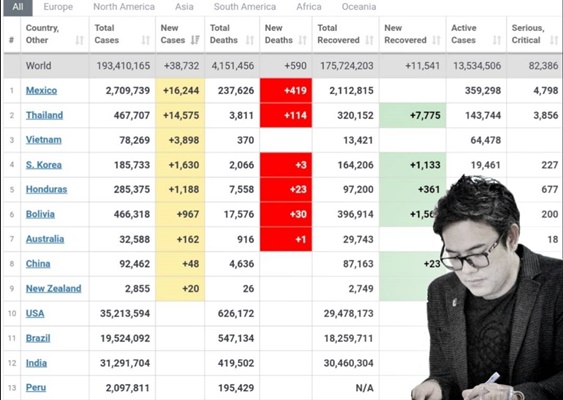 ปทุมธานี-สถิติใหม่ผู้เสียชีวิตและติดเชื้อขึ้นอันดับ 2 วอนผบ.เหล่าทัพช่วยประชาชนก่อนสายเกินไป