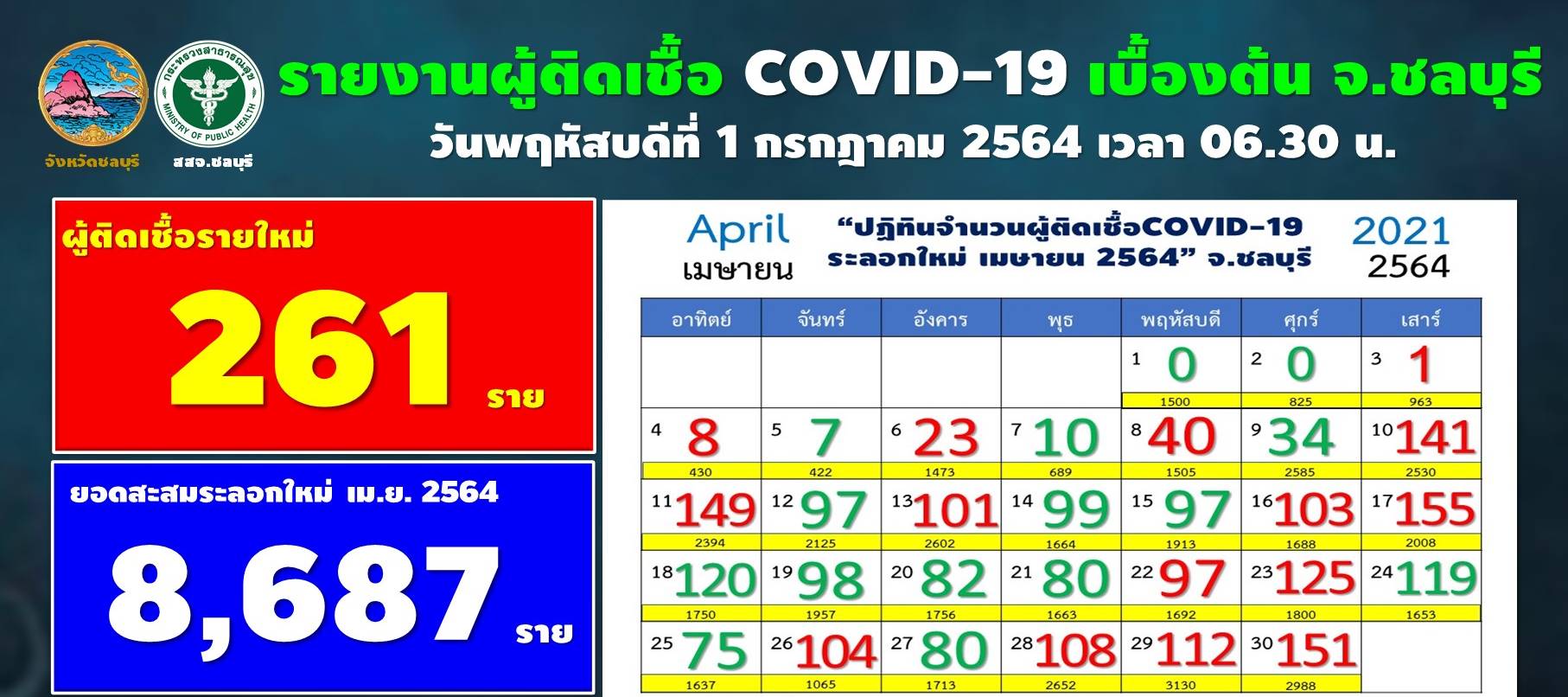 ชลบุรี-โควิดวันนี้มีผู้ติดเชื้อรายใหม่ จำนวน 261 ราย เสียชีวิตสะสม 47 ราย