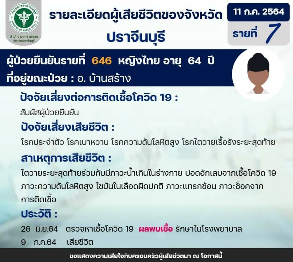 ปราจีนบุรี-โควิด-19 ตายเป็นรายที่ 7 ป่วยไตวายระยะสุดท้าย