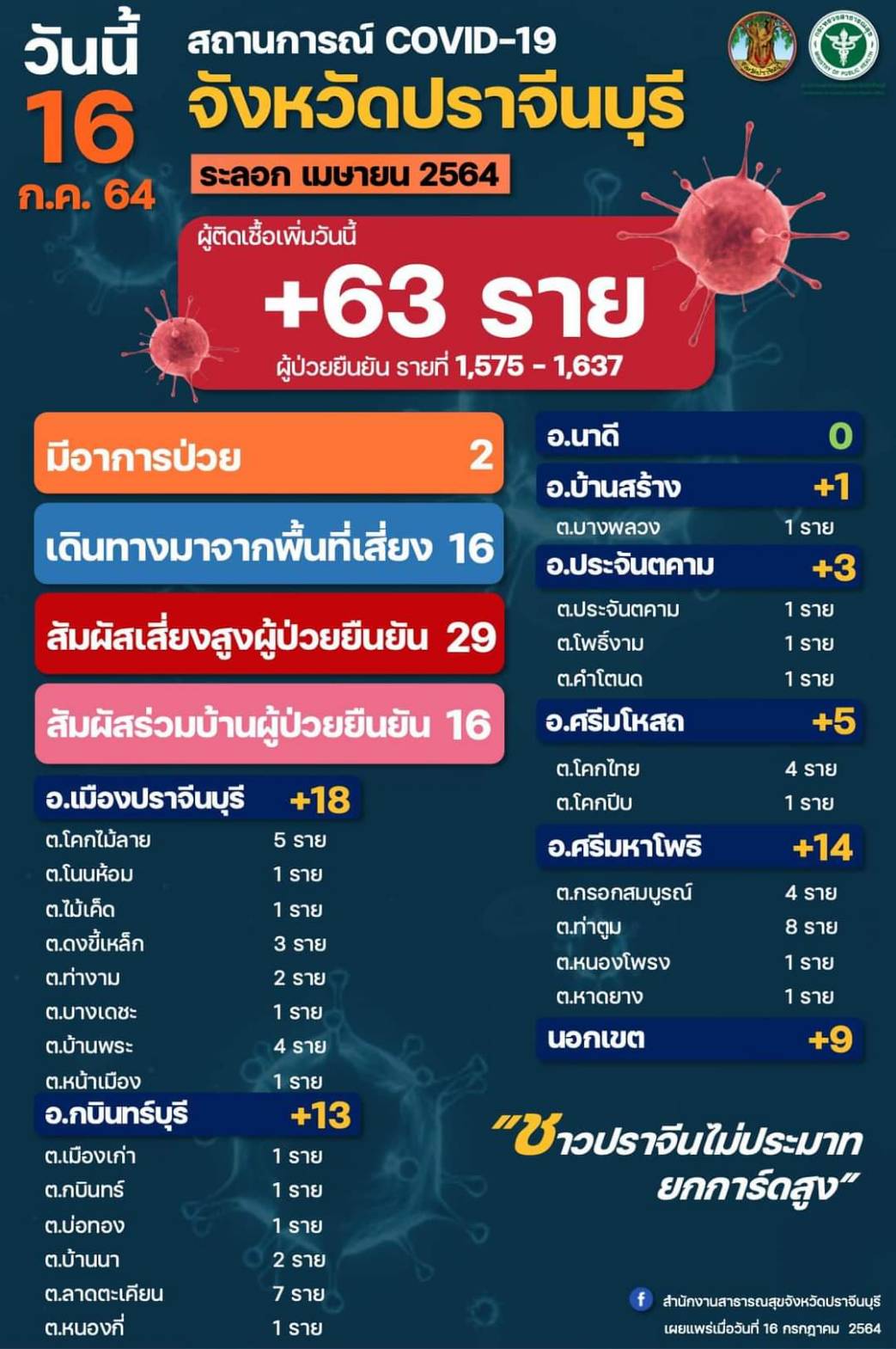 ปราจีนบุรี -โควิด19! ผู้ป่วยยังบวกเพิ่มอีก63ราย