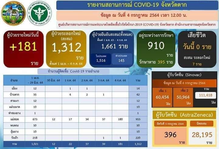 ตาก-สั่งปิดโรงงานและชุมชนต่างด้าวใน อ.แม่สอด เพิ่มหลังพบผู้ติดเชื้อโควิด-19 จำนวนมาก