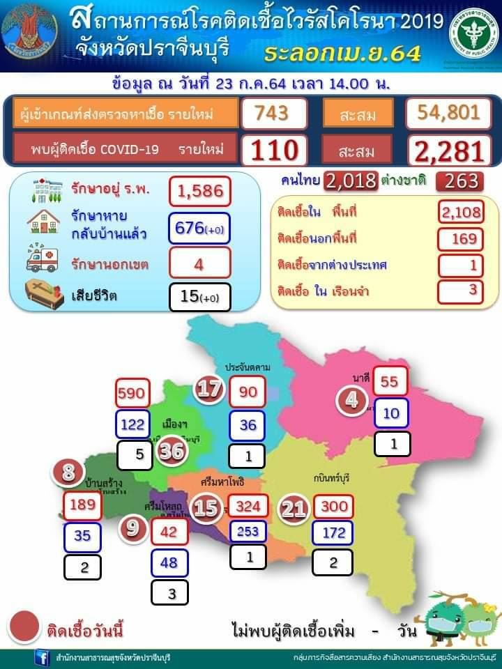 ปราจีนบุรี –  โควิด-19ปราจีนฯยังมาแรงยอดวันนี้ 110 ราย ตายเป็นรายที่ 15 ราย