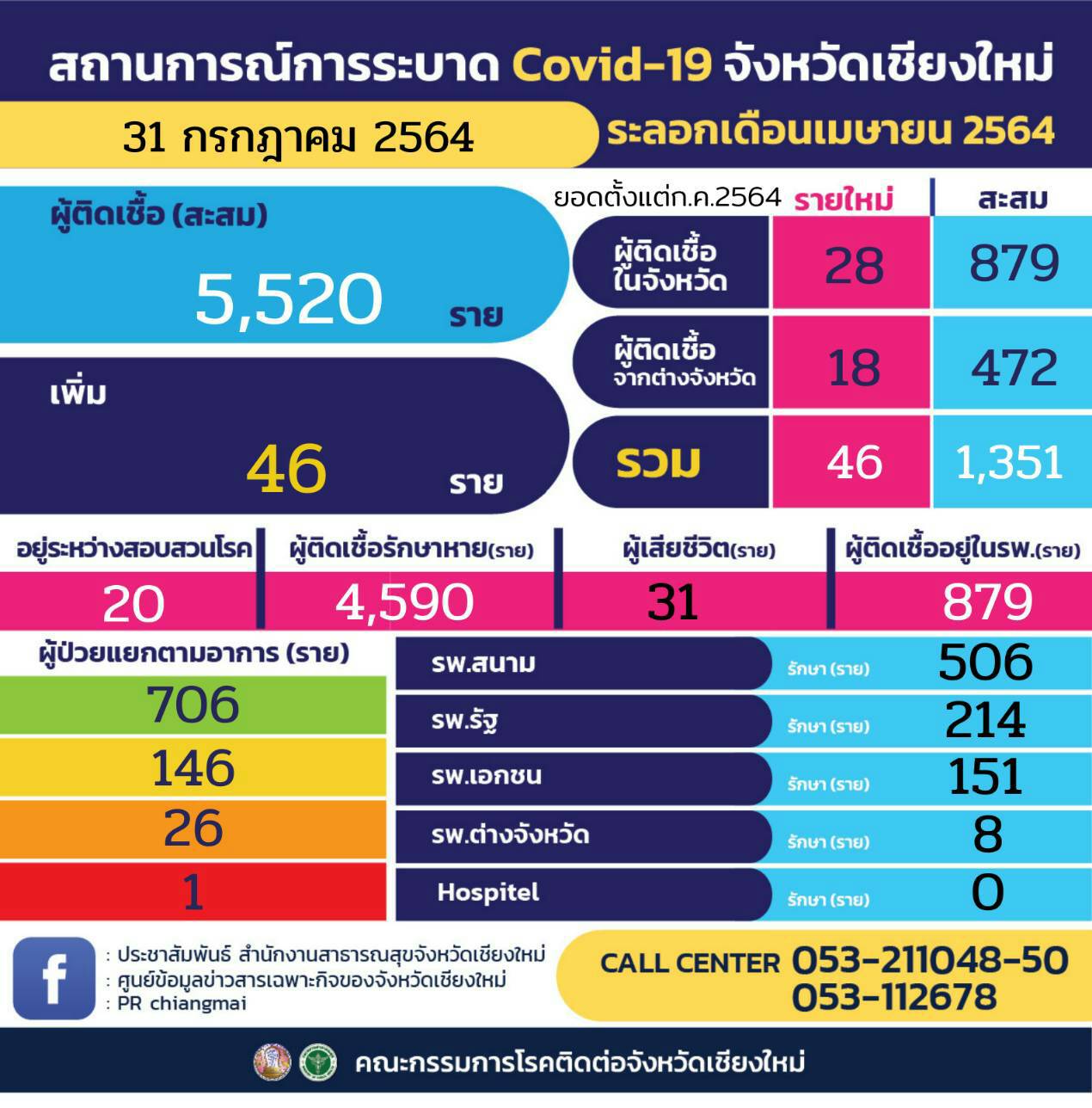 เชียงใหม่-พบผู้ติดเชื้อโควิด-19 รายใหม่ 46 ราย