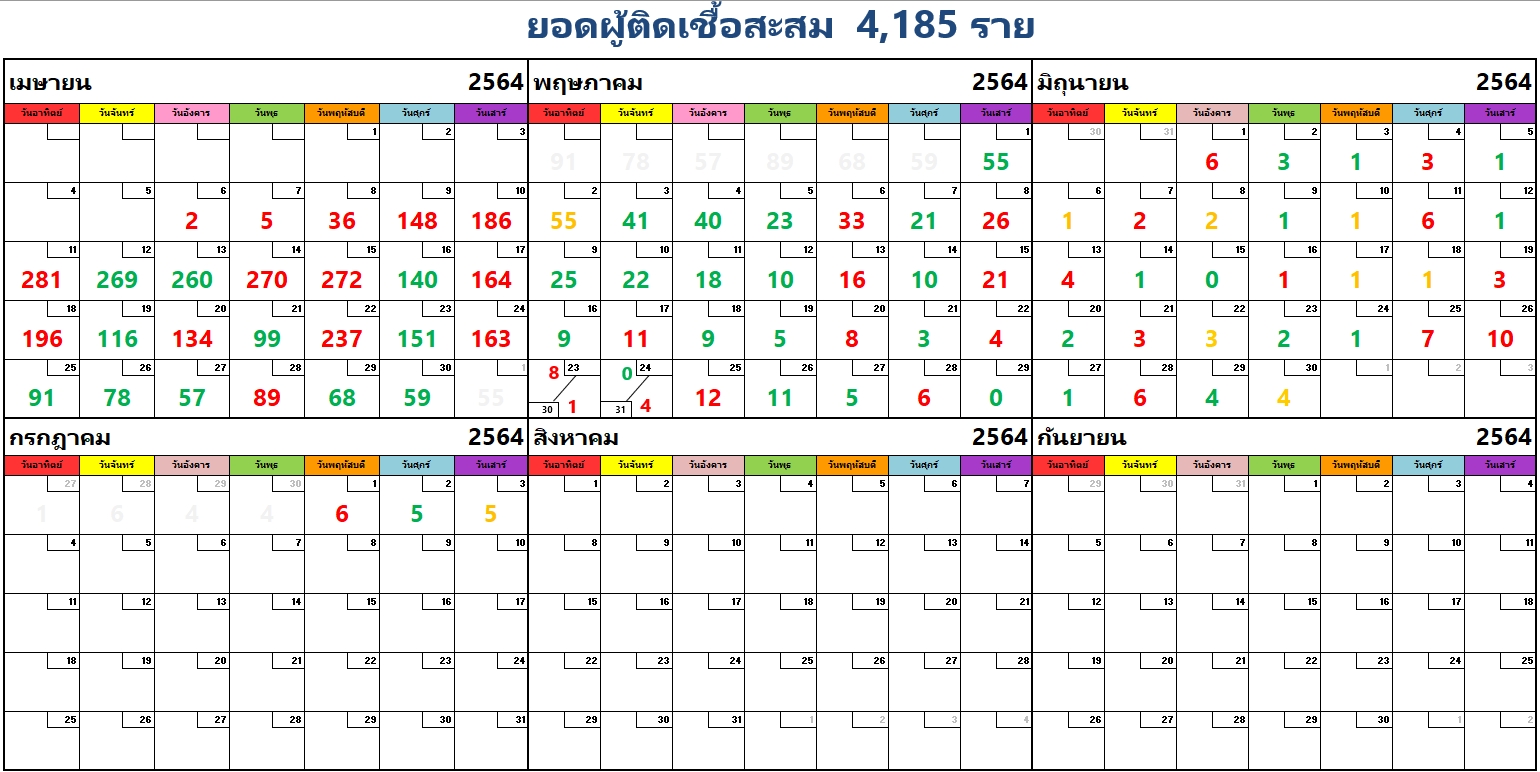 เชียงใหม่-พบผู้ติดเชื้อ 5 ราย พบเป็นสายพันธ์ุ Delta