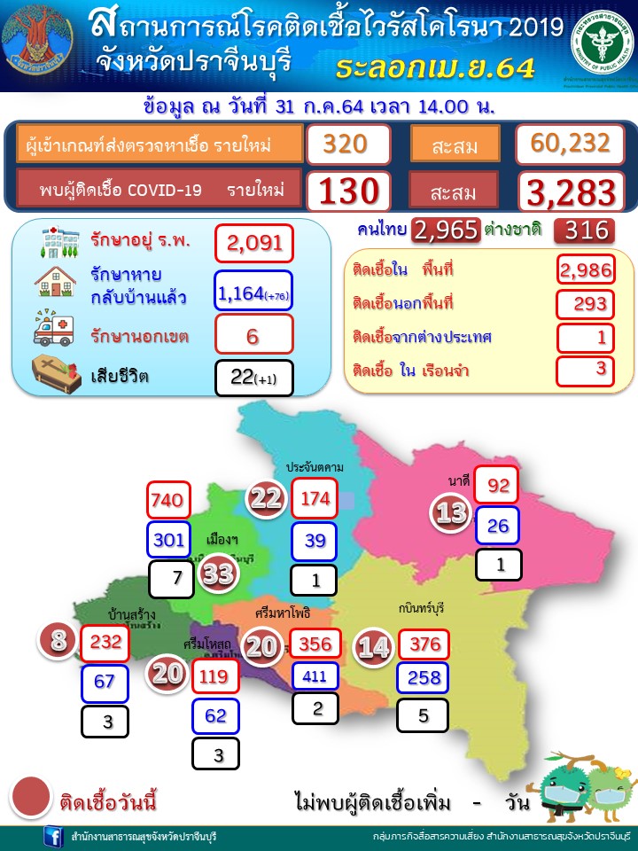 ปราจีนบุรี-ติดเชื้อไวรัสโคโรนา 2019 รายใหม่ จำนวน 130 ราย ตาย 1 สะสมเป็นรายที่ 21