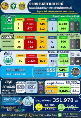 เพชรบุรี-โควิดเมืองเพชรเสียชีวิตวันนี้ อีก 3 ราย ติดเชื้อใหม่ 120 ราย รวมเสียชีวิตสะสม 44 ราย