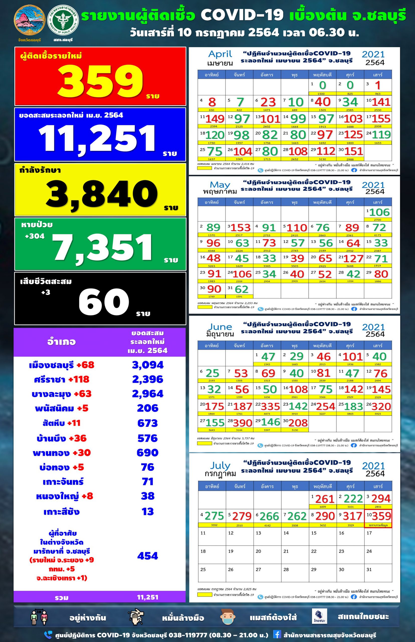 ชลบุรี-โควิด-19 ยังพุ่งไม่หยุด พบติดเชื้อ 359 ราย ศรีราชาสูงสุด 118 ราย