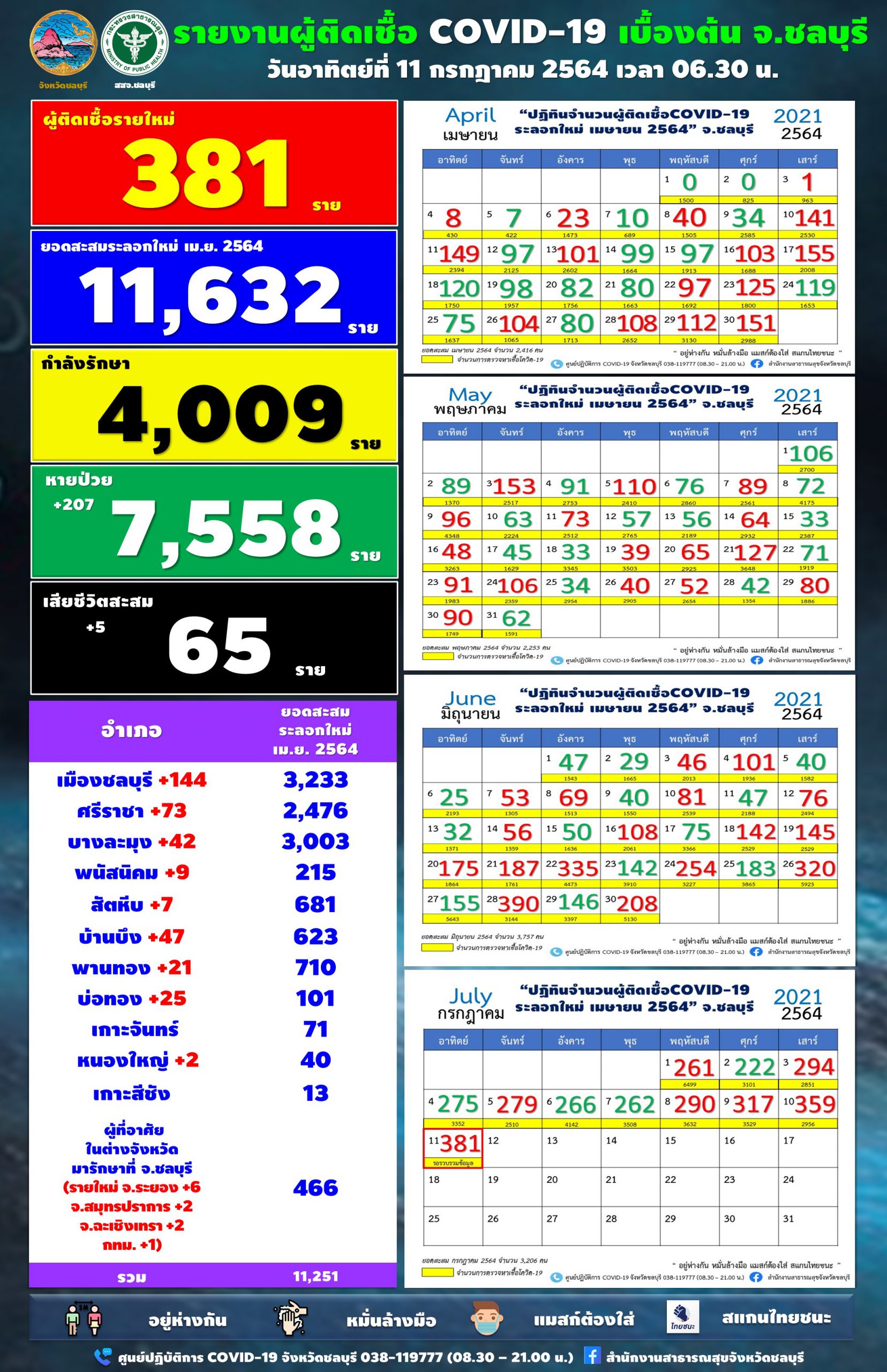 ชลบุรี-โควิด19 ระส่ำพบผู้ติดเชื้อรายใหม่ 381 ราย เสียชีวิต 5 ราย