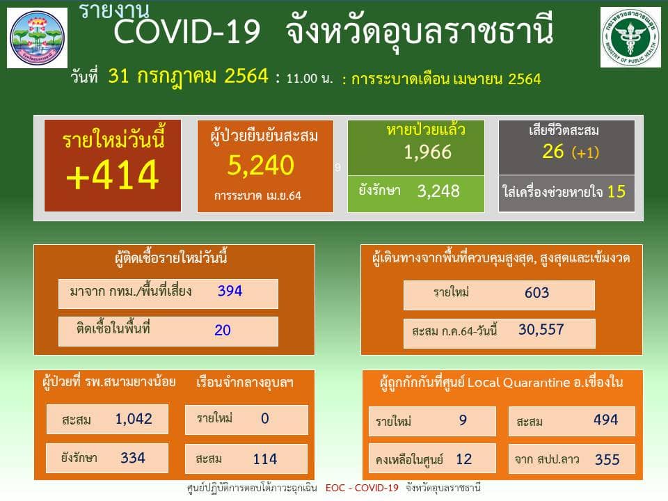 อุบลราชธานี-โควิด-19 คร่าชีวิตชาวอุบลฯ อีก 1 ราย หลังกลับมารักษาตัวที่บ้านเกิด