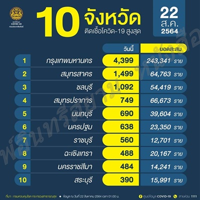 ราชบุรี-ยอดติดเชื้อ 541 ราย ติดลำดับ 1 ตะวันตก 4 วันติด ขึ้นลำดับ 7 ของประเทศ