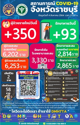 ราชบุรี-ยอดติดเชื้อพุ่งยังไม่หยุด สร้างนิวไฮ 350 ราย