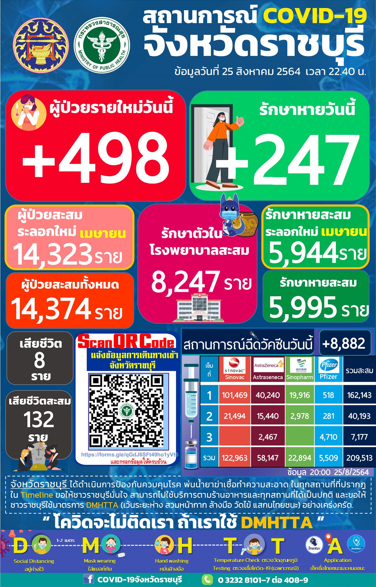 ราชบุรี-ติดเชื้อลดลง 498 ราย แต่เสียเพิ่ม 8 ราย ขณะติดที่ 1 ตะวันตกเป็นวันที่ 8