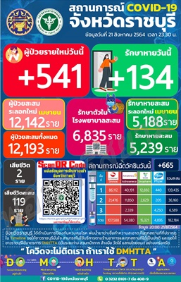 ราชบุรี-ยอดติดเชื้อพุ่ง 541 ราย ติดลำดับ 1 ตะวันตก 3 วันติด ขึ้นลำดับ 8 ของประเทศ