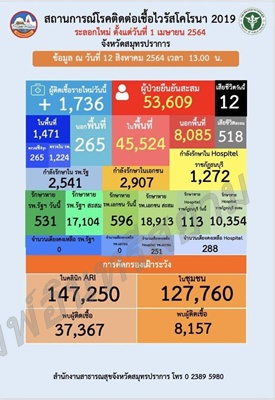 สมุทรปราการ-ปริมาณผู้ติดเชื้อน่าเป็นห่วงสูงถึง 1,736 ราย  ขณะที่หน่วยภาครัฐเร่งฉีดวัคซีน