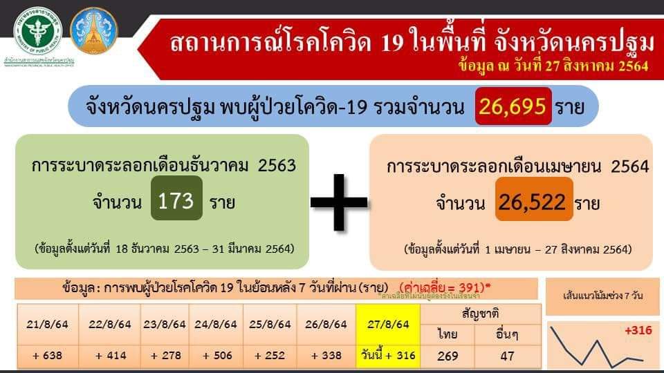 นครปฐม-โควิด-19 ประจำวันที่ 27 สิงหาคม 2564  พบผู้ป่วยรายใหม่ จำนวน 316 ราย