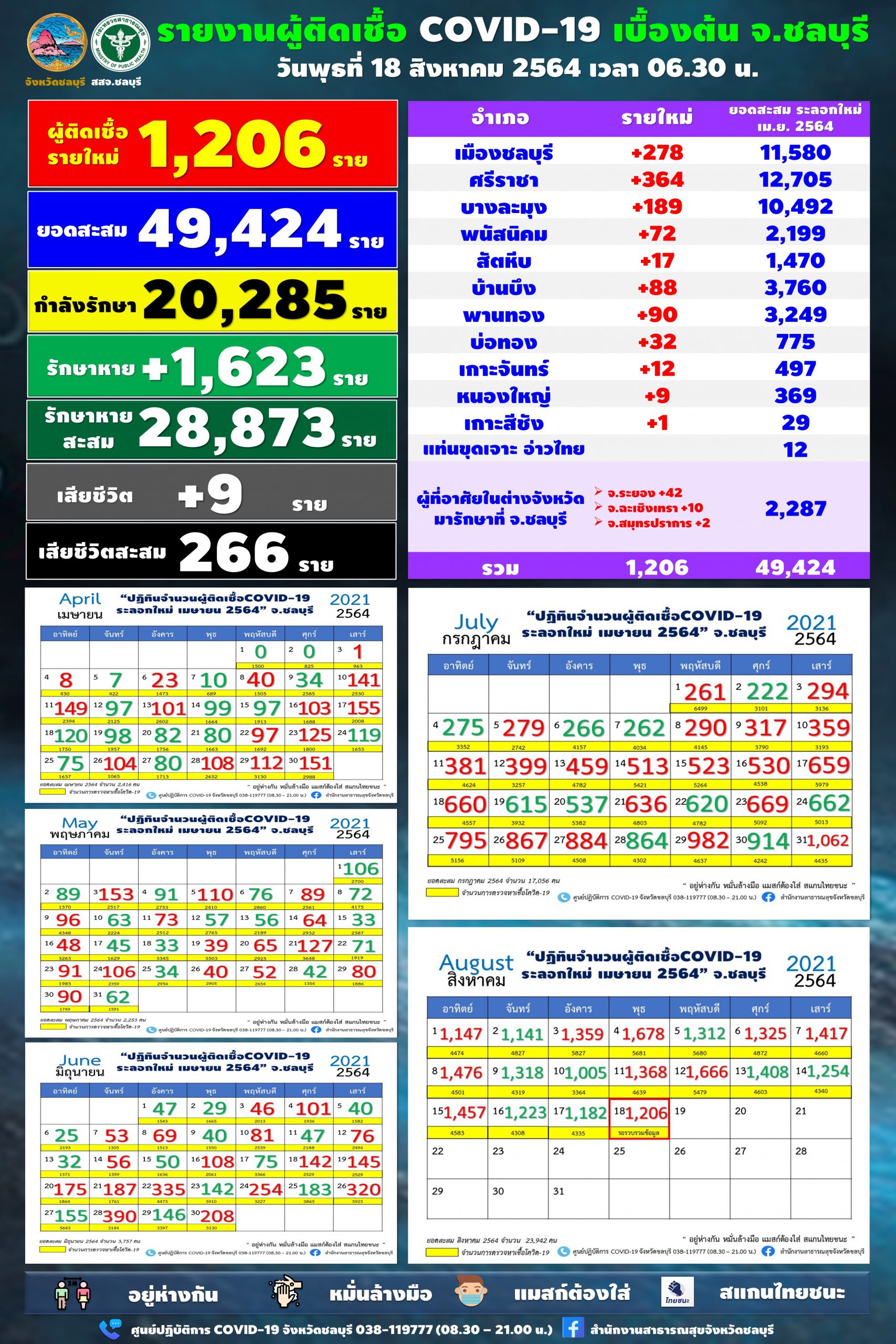 ชลบุรี-โควิดยังสูงพบผู้ติดเชื้อ 1,206 ราย เสียชีวิต 9 ราย