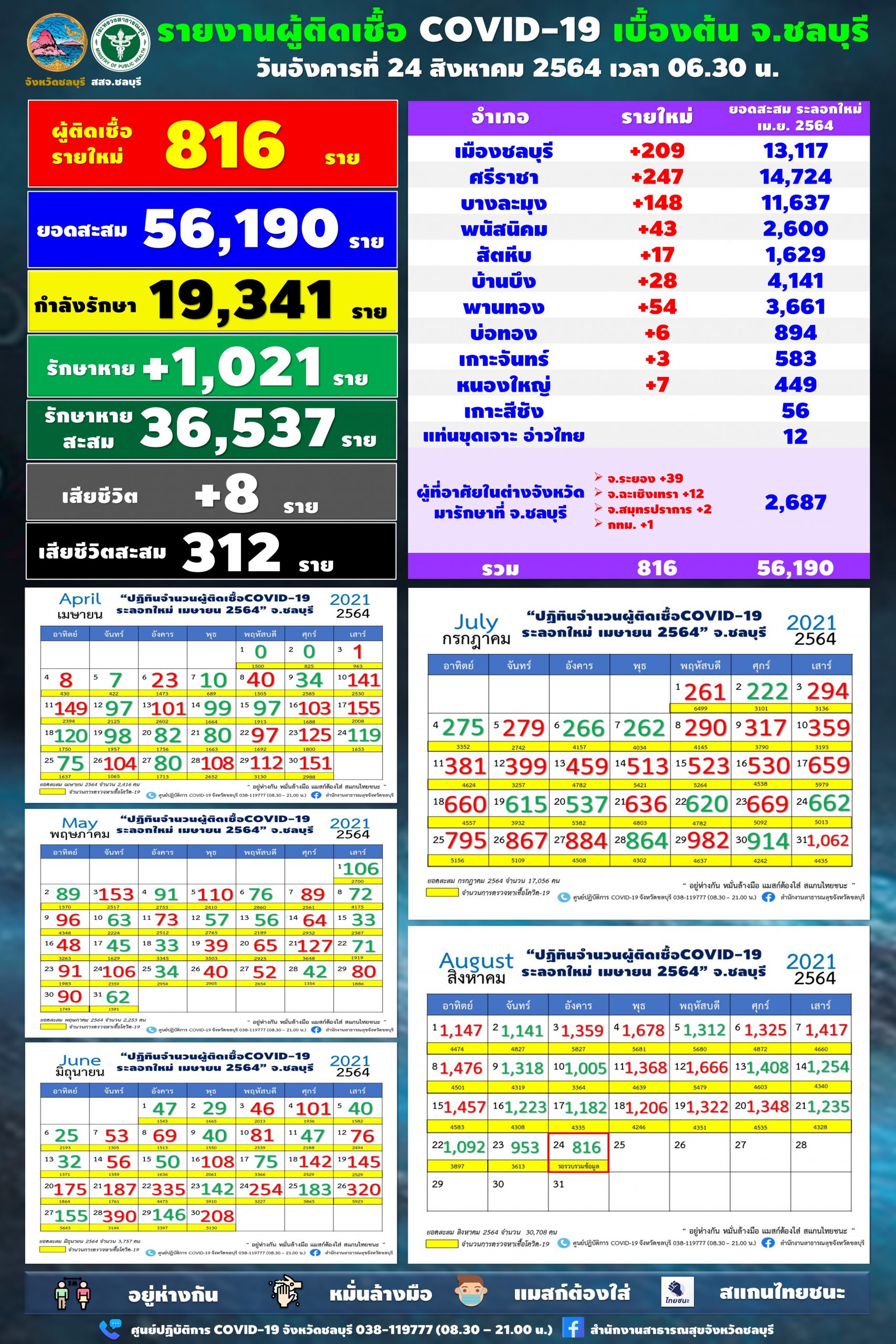 ชลบุรี-โควิด-19 ลดลงต่อเนื่อง พบติดผู้เชื้อรายใหม่ 816 ราย