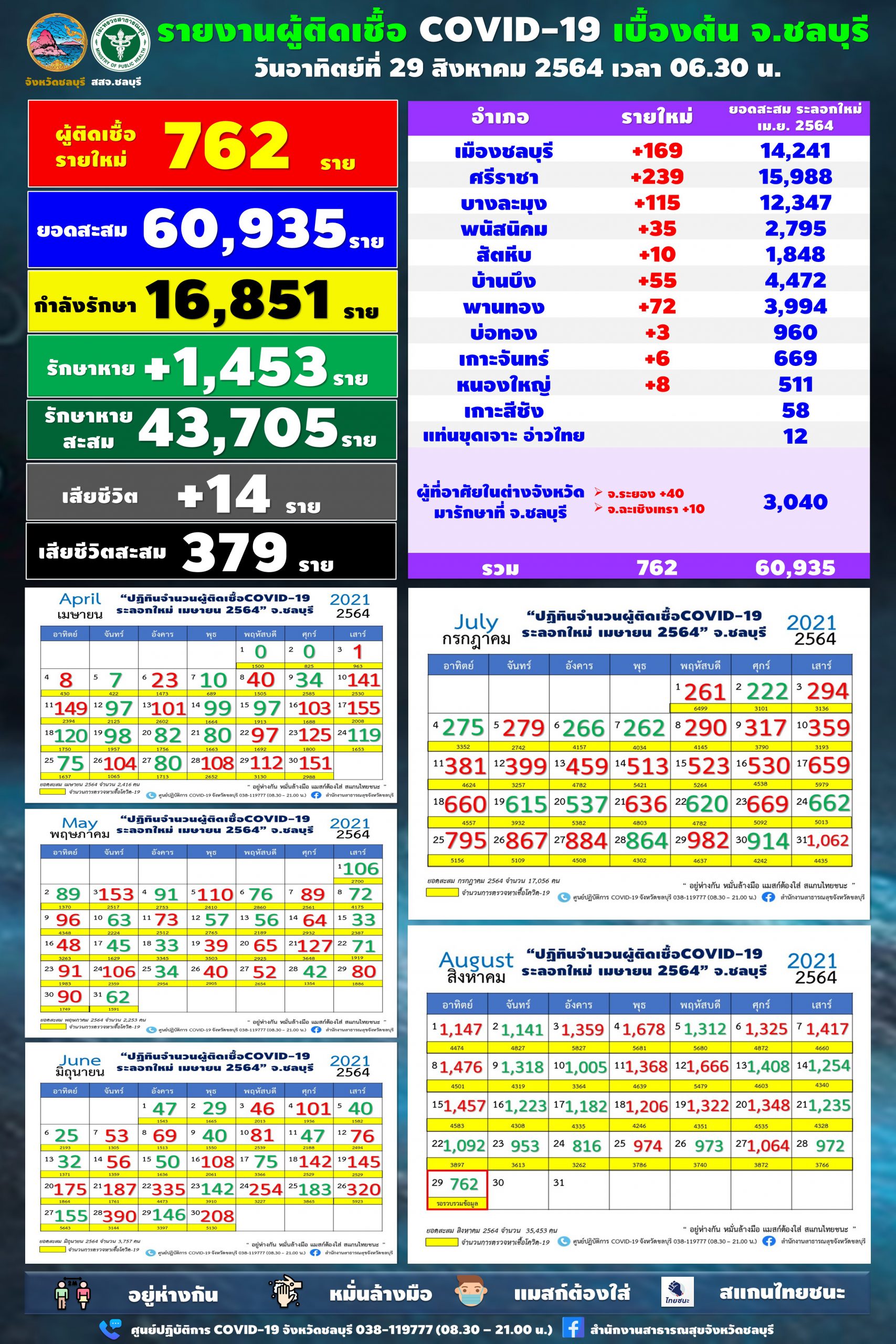 โควิดชลบุรี ลดฮวบพบผู้ติดเชื้อรายใหม่ จำนวน 762 ราย