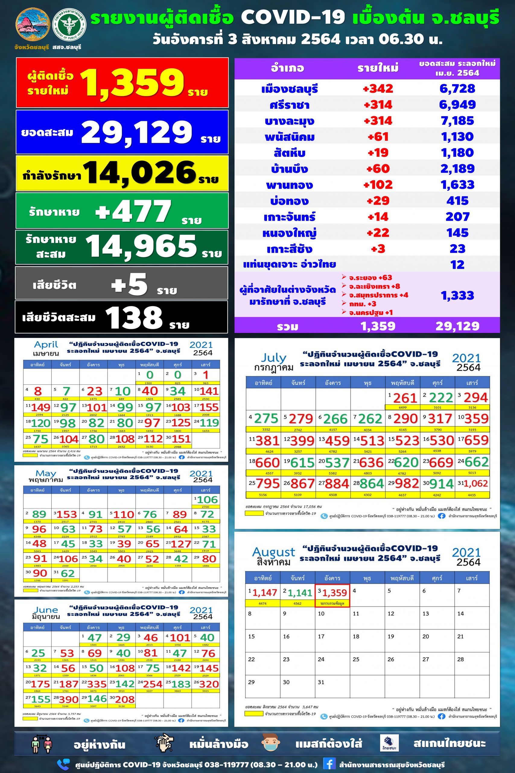 ชลบุรี-ยังเอาไม่อยู่พบผู้ติดเชื้อรายใหม่ 1,359 ราย บุคคลากรทางการแพทย์ 20 ราย