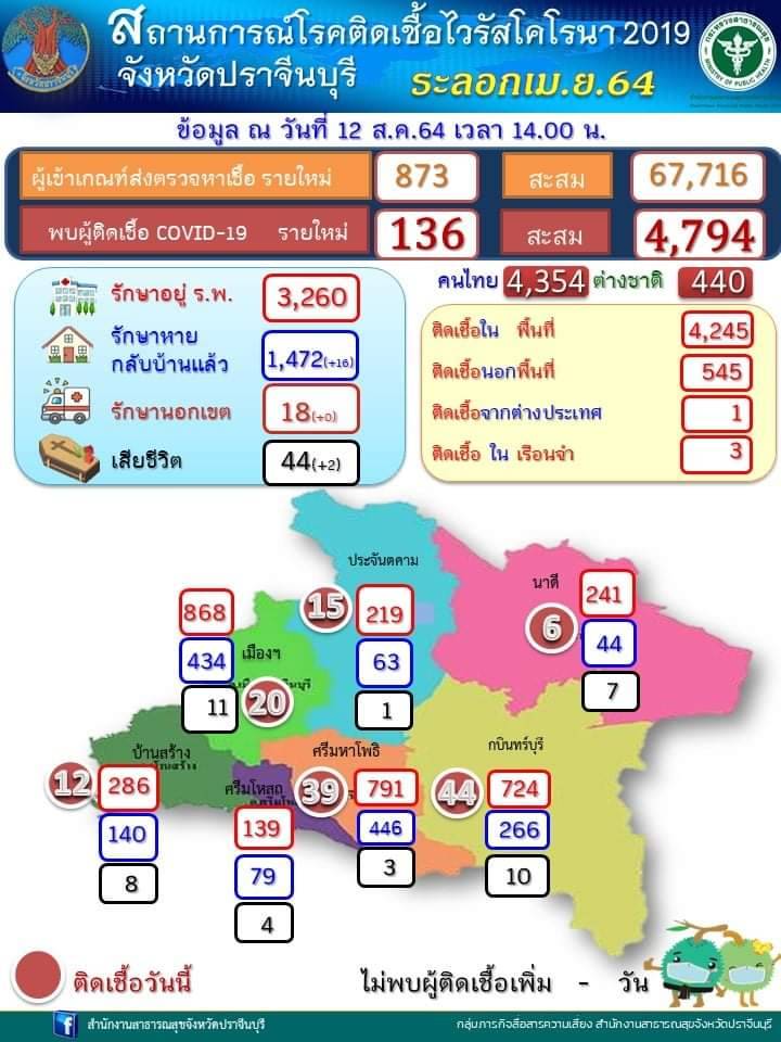 ปราจีนบุรี-โควิด-19 ไม่หยุดพุ่งต่ออีก วันนี้ จำนวน 136 ราย ตายอีก 2 ราย