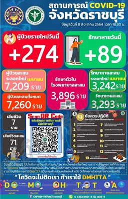 ราชบุรี-ยอดเสียชีวิตพุ่ง สร้างนิวไฮ 7 รายของจังหวัด ขณะป่วยเพิ่ม 274 ราย