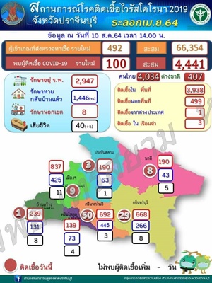 ปราจีนบุรี-ระดมฉีดวัคซีนป้องกันโควิด-19ได้ทั้งหมด 78,510 คน คิดเป็นร้อยละ 16 ของประชากร