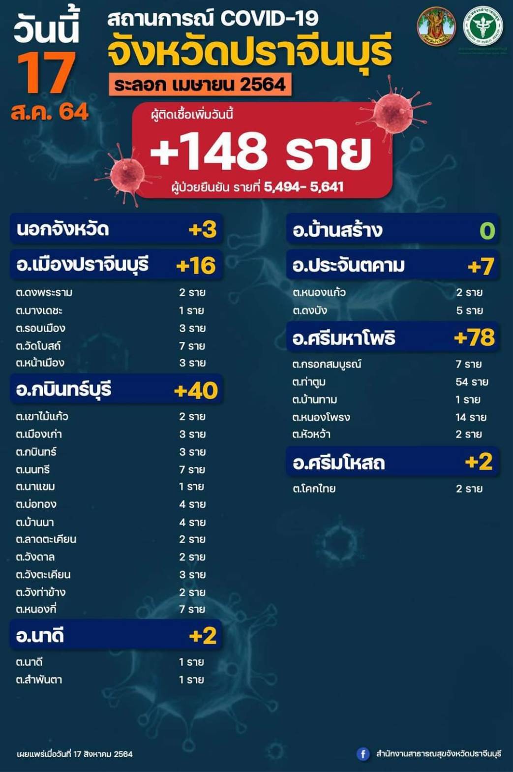 ปราจีนบุรี –  โควิด-19 พบ ผู้เสียชีวิตเพิ่ม 4 ราย รวมเสียชีวิตสะสม 58 ราย