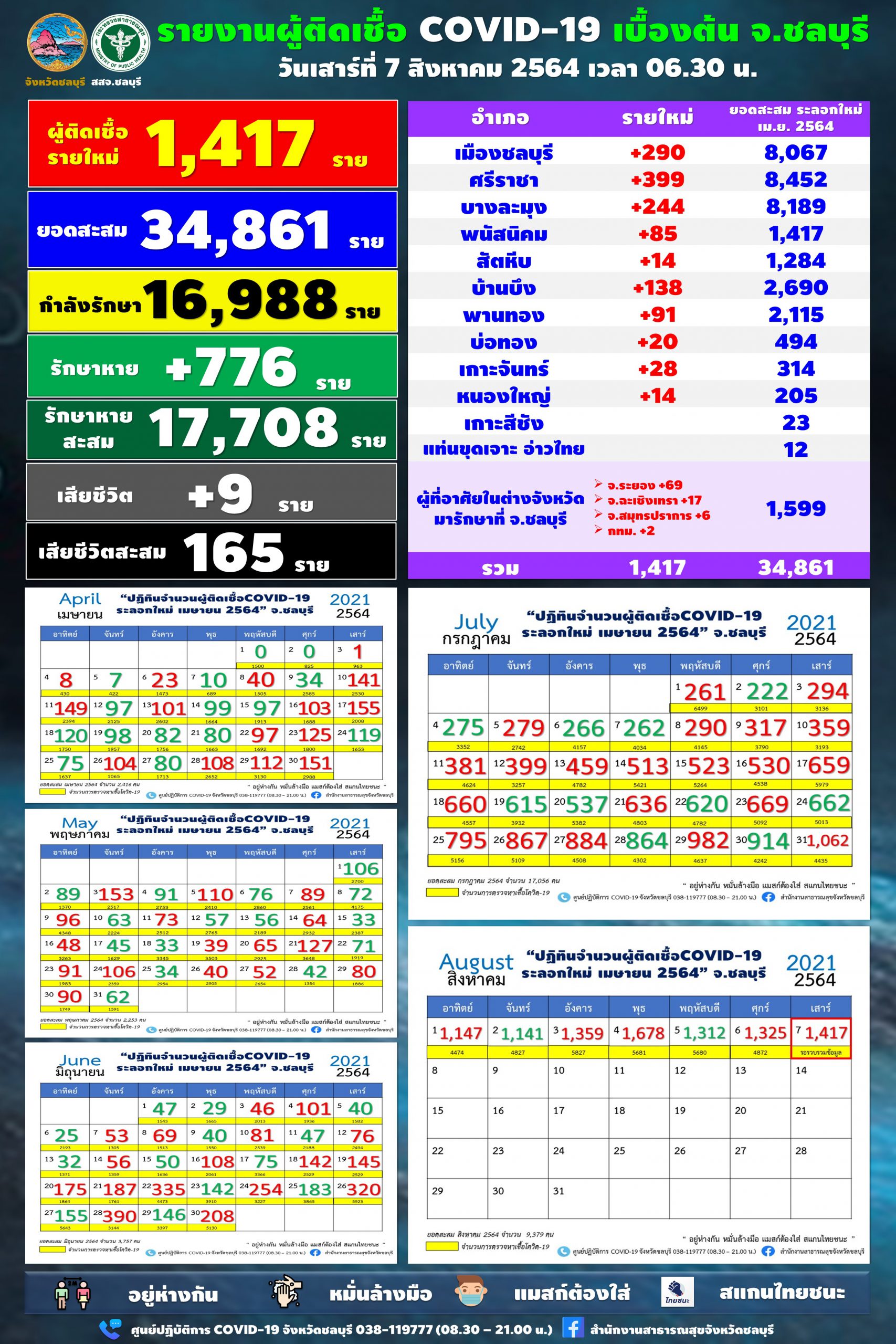 โควิดชลบุรี ยังแรงพบติดเชื้อ 1,417 ราย เสียชีวิต 9 ราย