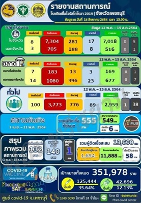 เพชรบุรี-วันนี้โควิด-19 ติดเชื้อรายใหม่ 132 ราย เสียชีวิต 1 ราย กลุ่มพ่อค้าแม่ค้ายังไม่ลด