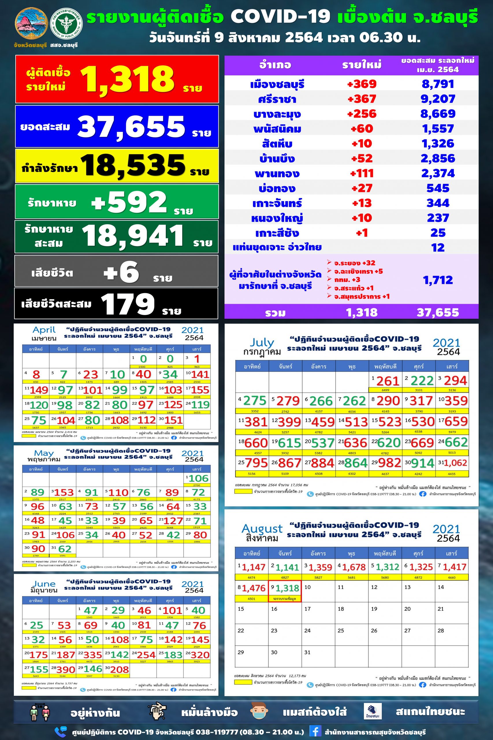 โควิดชลบุรี ยังแรงพบผู้ติดเชื้อรายใหม่ จำนวน 1,318 ราย