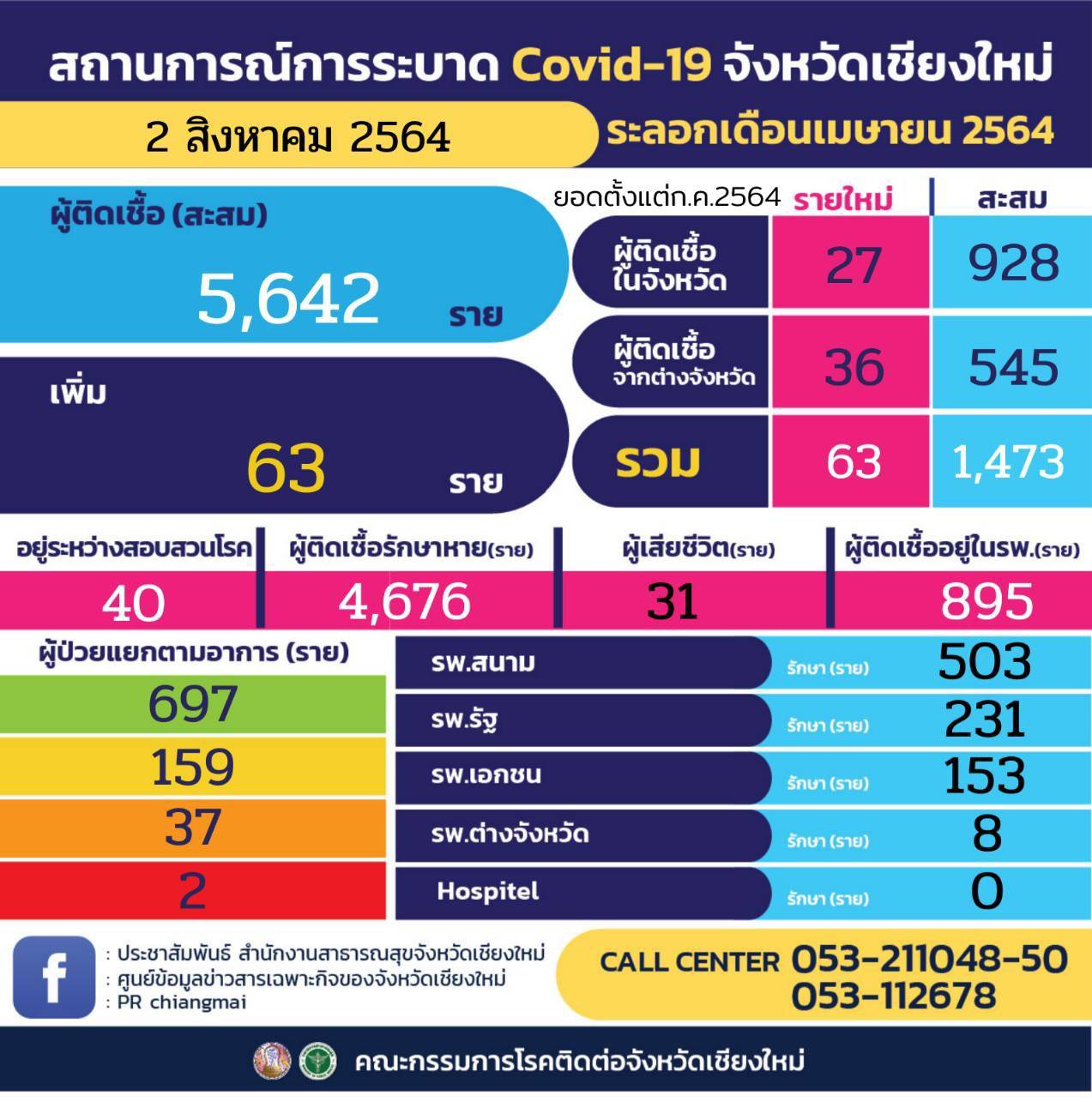 เชียงใหม่-พบผู้ติดเชื้อเพิ่ม 63 ราย โดยเป็นผู้ติดเชื้อในจังหวัด 27 ราย