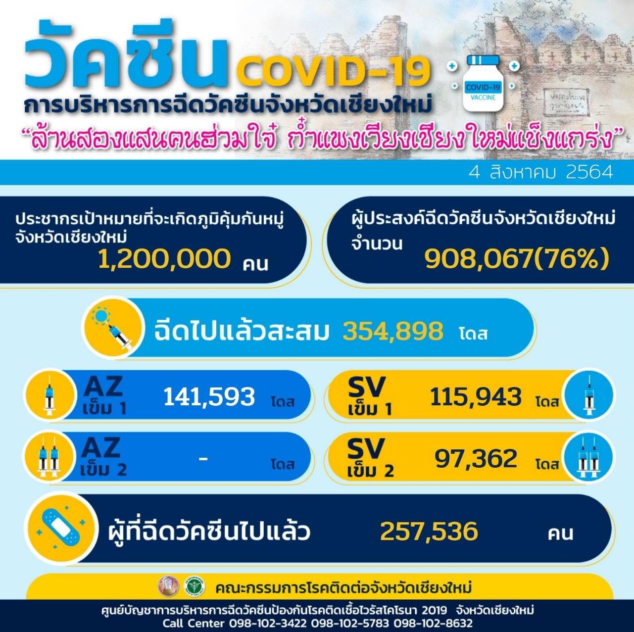 เชียงใหม่-พบผู้ติดเชื้อโควิด-19 รายใหม่ 49 ราย