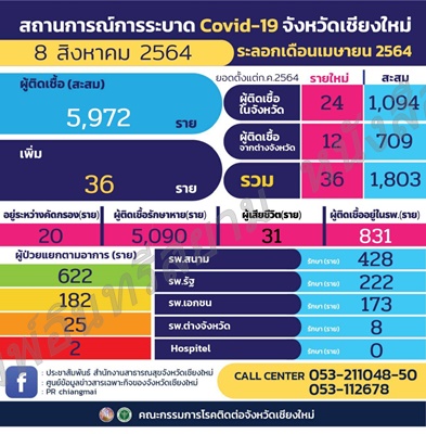 เชียงใหม่-พบผู้ติดเชื้อเพิ่ม 36 ราย ส่วนใหญ่เป็นการติดเชื้อในจังหวัด