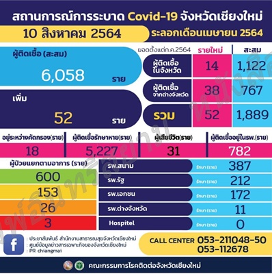 เชียงใหม่-พบผู้ติดเชื้อเพิ่ม 52 ราย ส่วนใหญ่เป็นผู้ที่มีผลการตรวจมาจากต่างจังหวัด