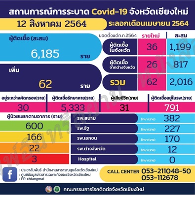 เชียงใหม่-พบผู้ติดเชื้อเพิ่ม 62 ราย เป็นการติดเชื้อในจังหวัด 36 ราย