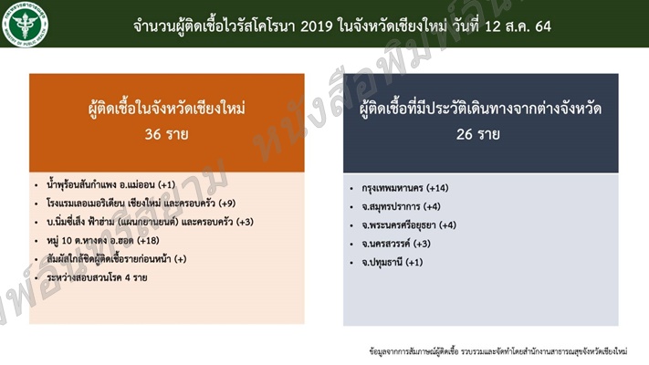 เชียงใหม่-พบคลัสเตอร์ใหม่ อีก 3 คลัสเตอร์