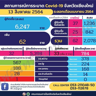 เชียงใหม่-วันนี้พบผู้เสียชีวิตเพิ่ม 2 ราย ขณะที่ผู้ติดเชื้อรายใหม่อยู่ที่ 62 ราย