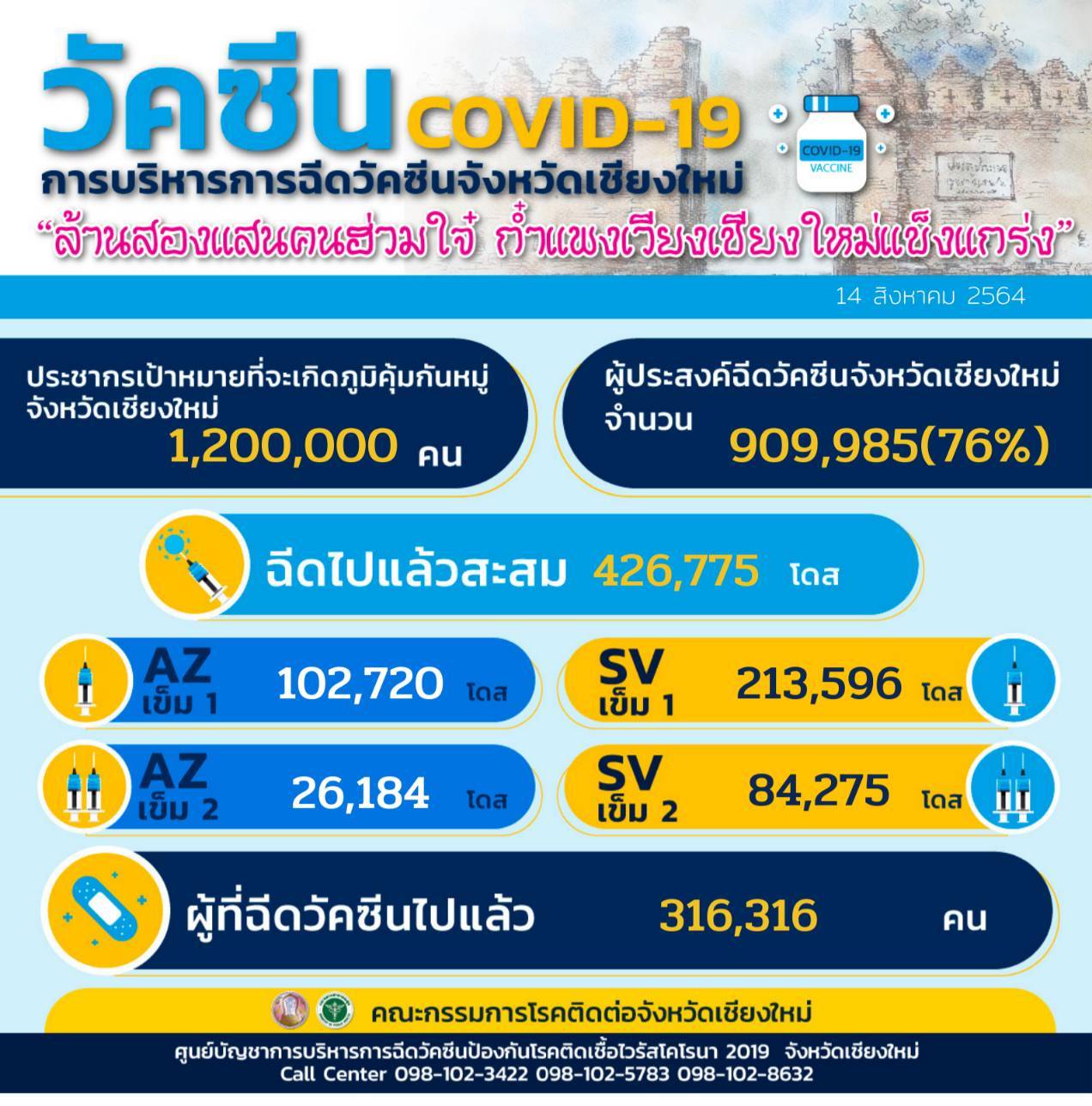 เชียงใหม่-วันนี้พบผู้ติดเชื้อโควิด-19 รายใหม่ยังคงอยู่ที่ 62 ราย