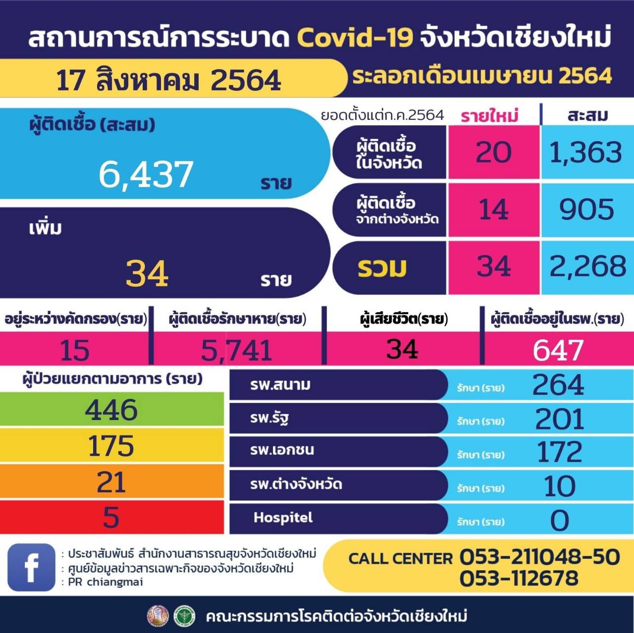 เชียงใหม่-พบผู้ติดเชื้อเพิ่ม 34 ราย ติดเชื้อในจังหวัดถึง 20 ราย