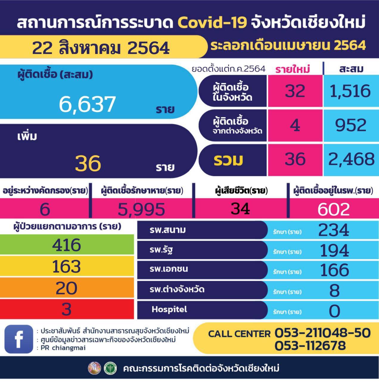 เชียงใหม่-พบผู้ติดเชื้อเพิ่ม 36 ราย โดย 32 ราย เป็นการติดเชื้อในจังหวัด