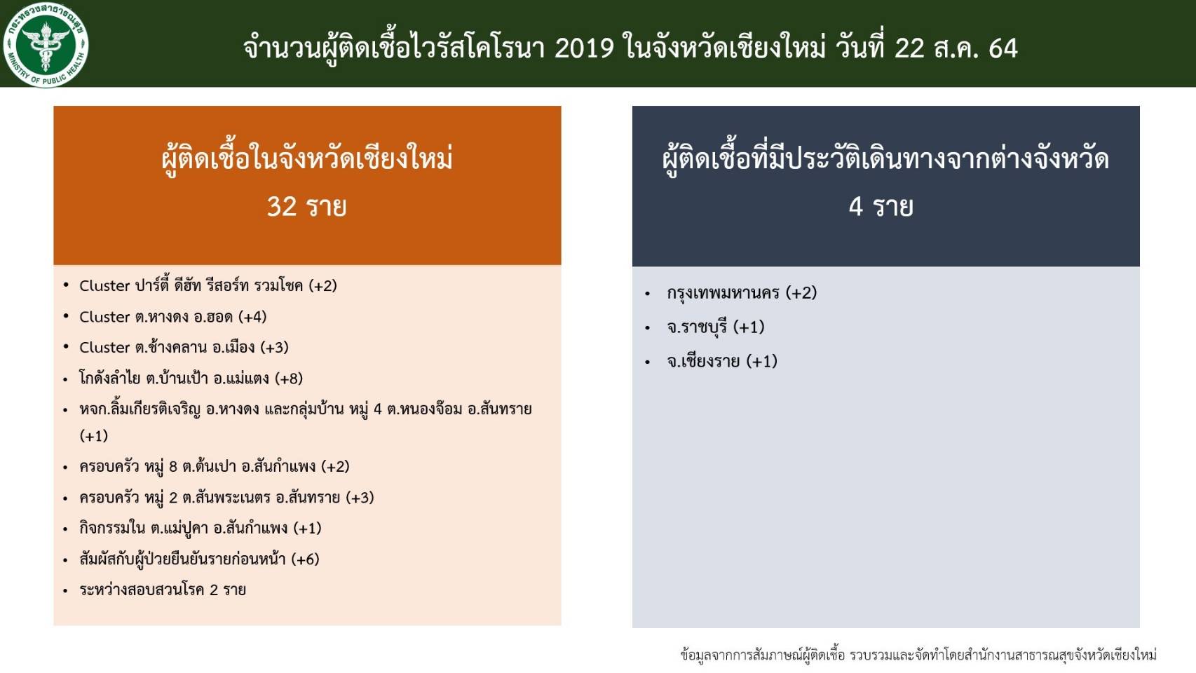 เชียงใหม่-พบอีก 2 คลัสเตอร์ใหม่ จากการรวมกลุ่มทำกิจกรรม