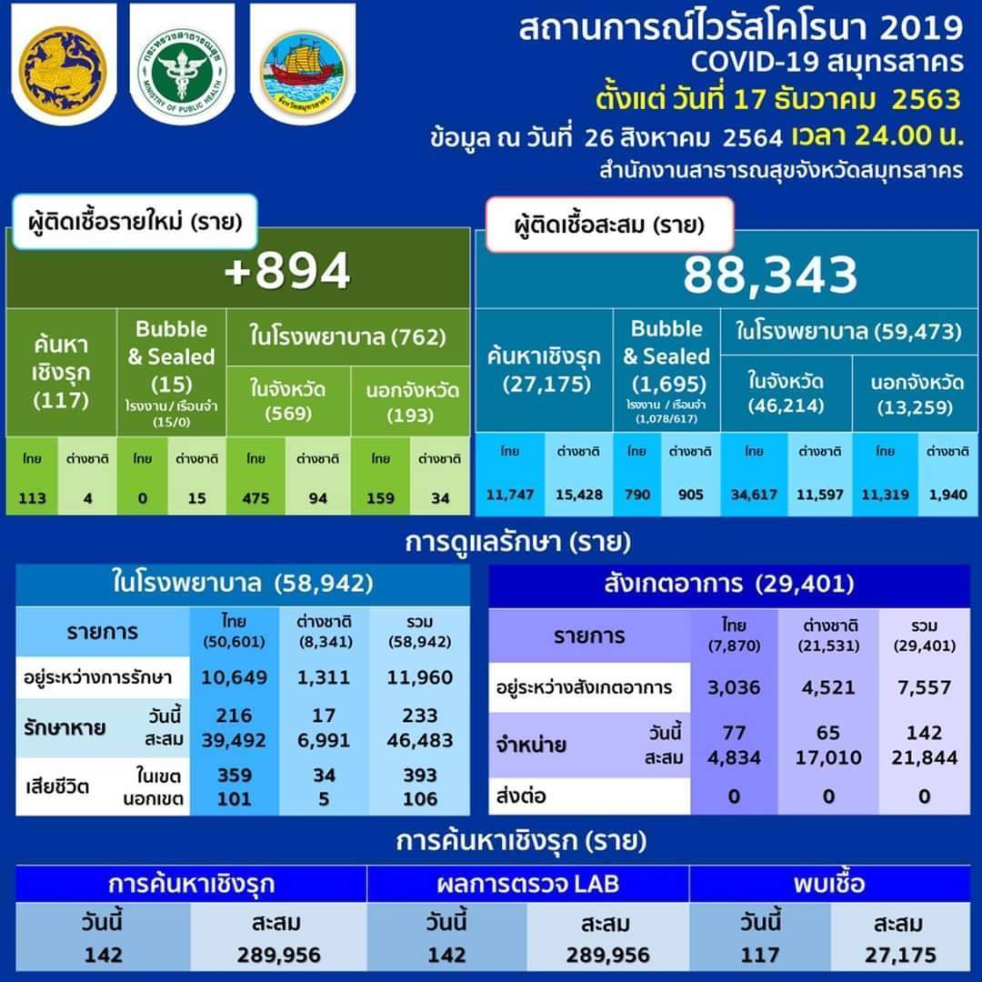 สมุทรสาคร-โควิดลดต่ำติดต่อกัน ผู้ว่าปูจ่อคลายล็อคบางกิจการทันทีเสาร์นี้