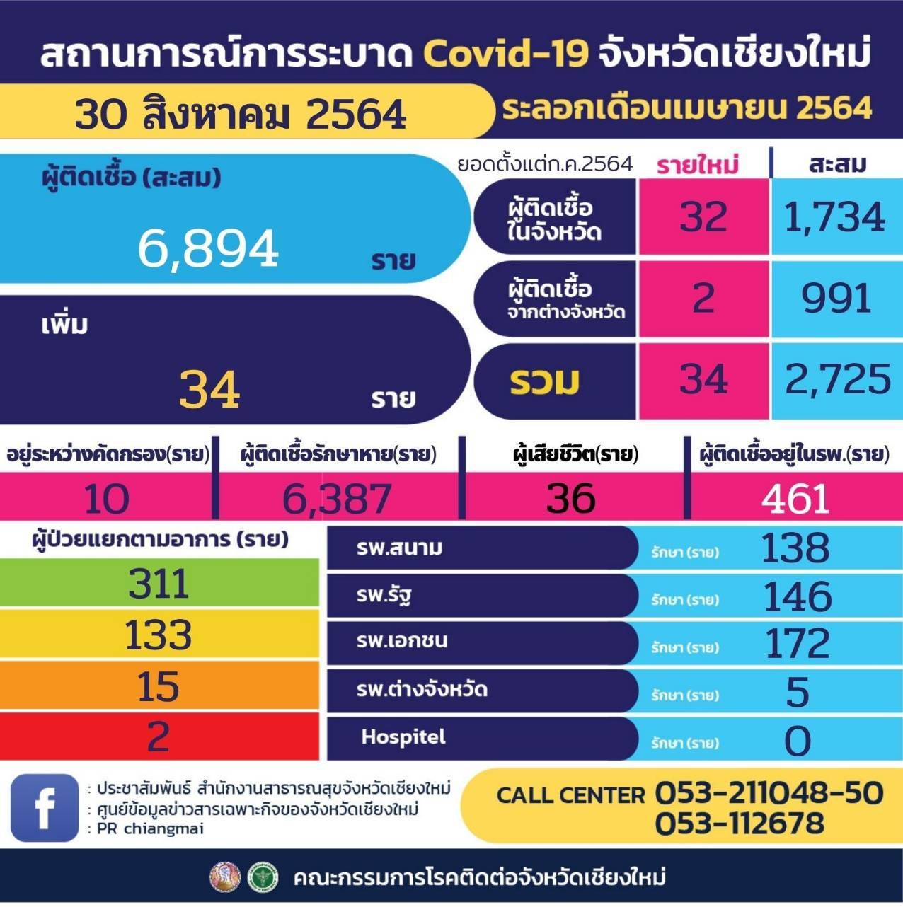 เชียงใหม่-พบอีก 1 คลัสเตอร์ใหม่ มีผู้ติดเชื้อสะสมแล้ว 14 ราย